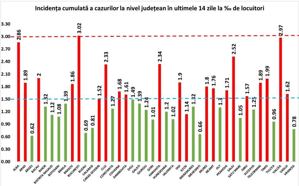 București, în scenariul roșu. Rata de infectare a depășit 3 la mia de locuitori 680899