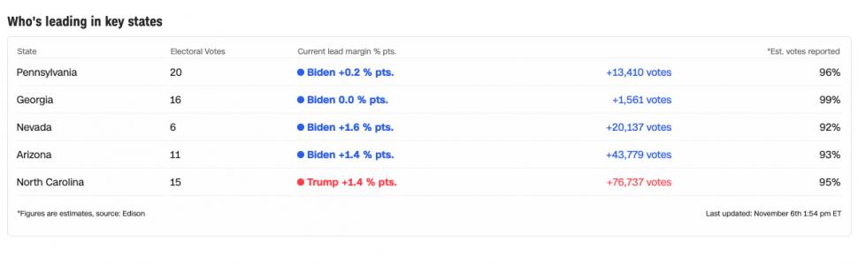 Joe Biden, aproape de victorie, cu avansuri în 4 state-cheie. Echipa lui Trump atacă la Curtea Supremă 682967