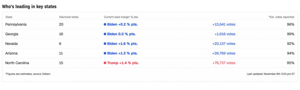Joe Biden, aproape de victorie, cu avansuri în 4 state-cheie. Echipa lui Trump atacă la Curtea Supremă 682977