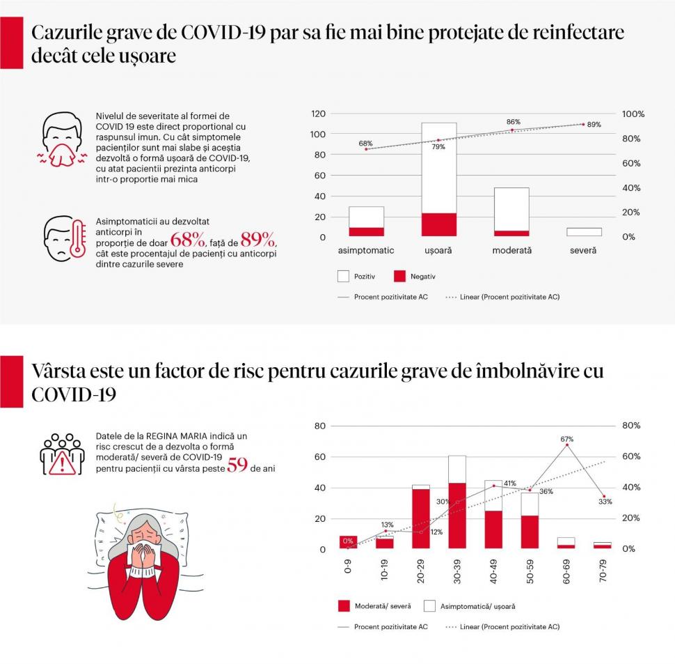 Studiu: Sub 80% dintre persoanele infectate cu SARS-CoV-2 prezină anticorpi detectabili 684966