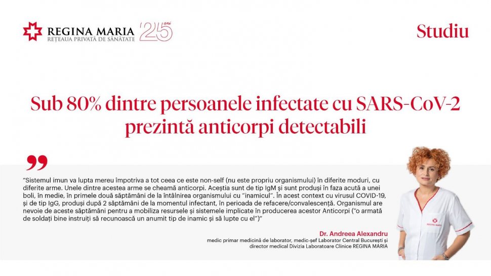 Studiu: Sub 80% dintre persoanele infectate cu SARS-CoV-2 prezină anticorpi detectabili