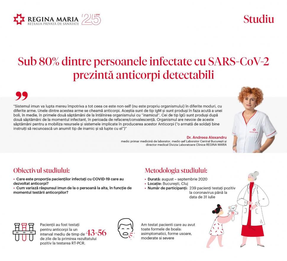 Studiu: Sub 80% dintre persoanele infectate cu SARS-CoV-2 prezină anticorpi detectabili 685083