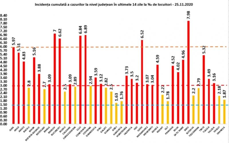 Coronavirus în România, 25 noiembrie 2020. 1205 pacienţi internaţi la ATI 685231