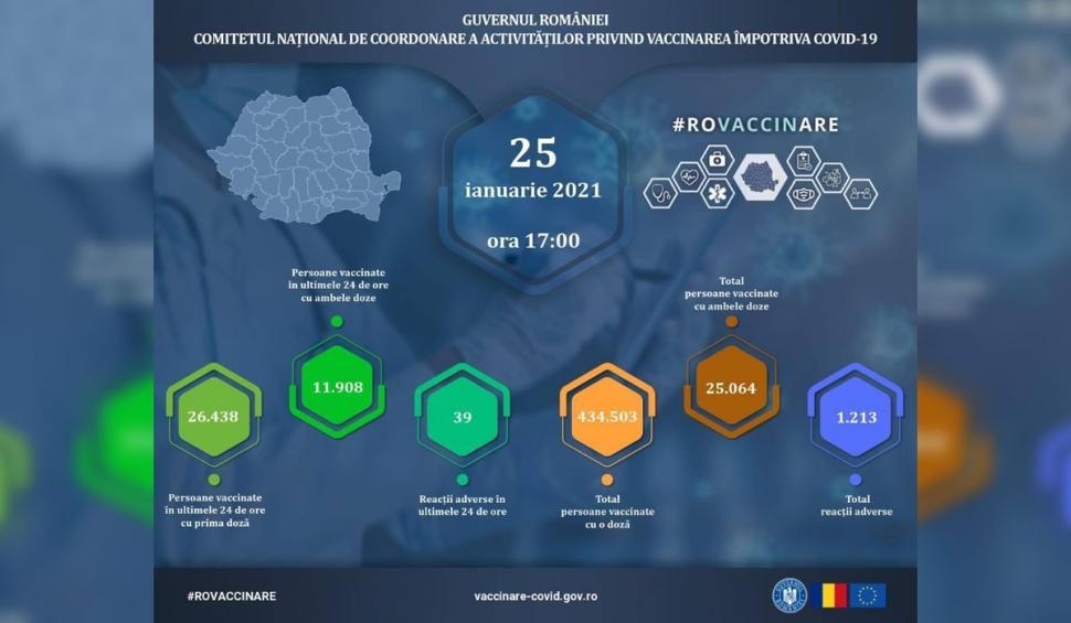 484.631 de români vaccinaţi anti-COVID-19. Reacții comune și minore 1.213 