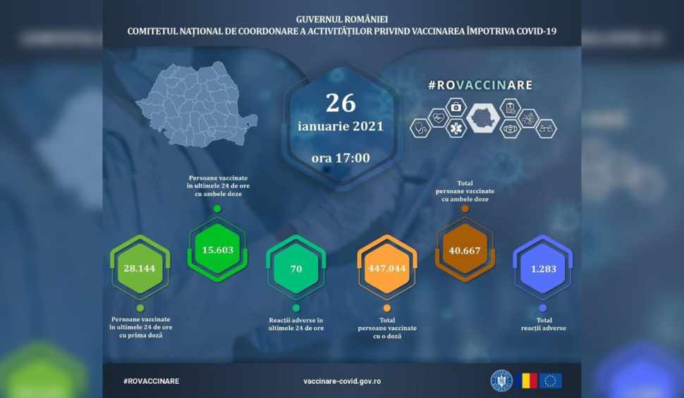 43.747 de români vaccinaţi anti-COVID-19 și 70 de reacții adverse, în ultimele 24 de ore