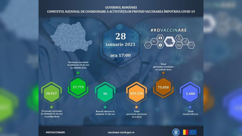 38.692 de români vaccinaţi anti-COVID-19 şi 96 reacții comune și minore, în ultimele 24 de ore