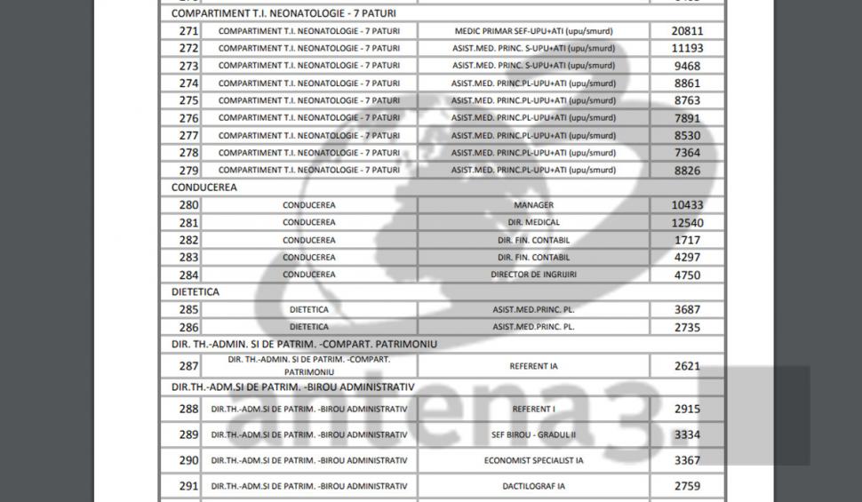 Moaşa din Târgu Jiu cu salariu de 24.000 de lei pe lună a primit, din greşeală, de 10 ori mai mulţi bani. Cum s-a produs eroarea 693575