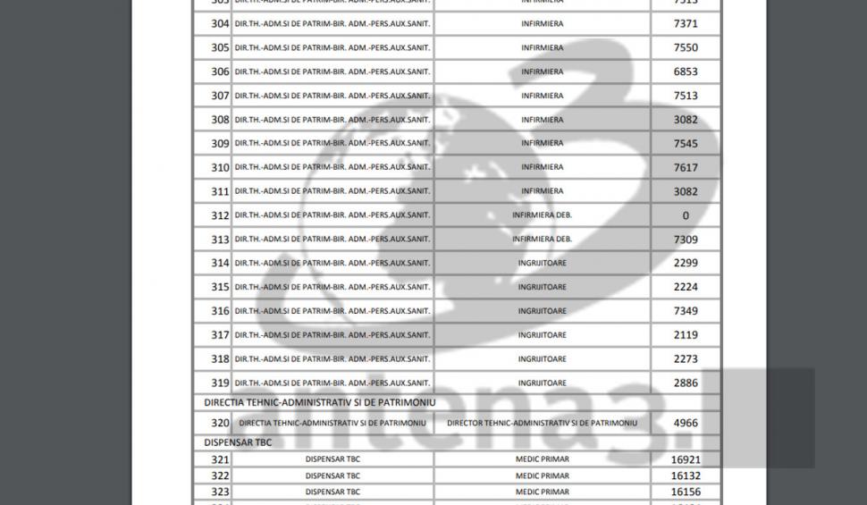 Moaşa din Târgu Jiu cu salariu de 24.000 de lei pe lună a primit, din greşeală, de 10 ori mai mulţi bani. Cum s-a produs eroarea 693579