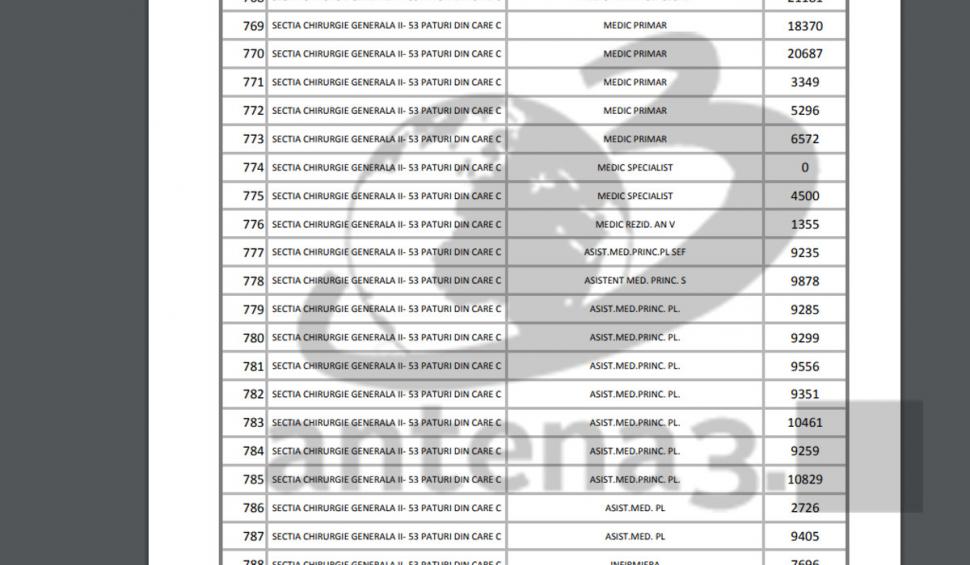 Moaşa din Târgu Jiu cu salariu de 24.000 de lei pe lună a primit, din greşeală, de 10 ori mai mulţi bani. Cum s-a produs eroarea 693583