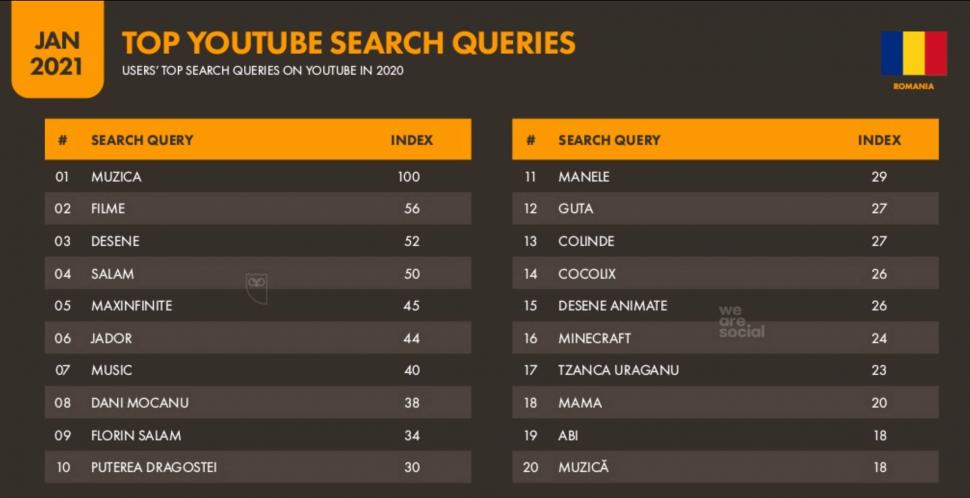 Florin Salam, Guţă, Dani Mocanu și Jador, în topul căutărilor românilor pe YouTube în prima lună din 2021 695612