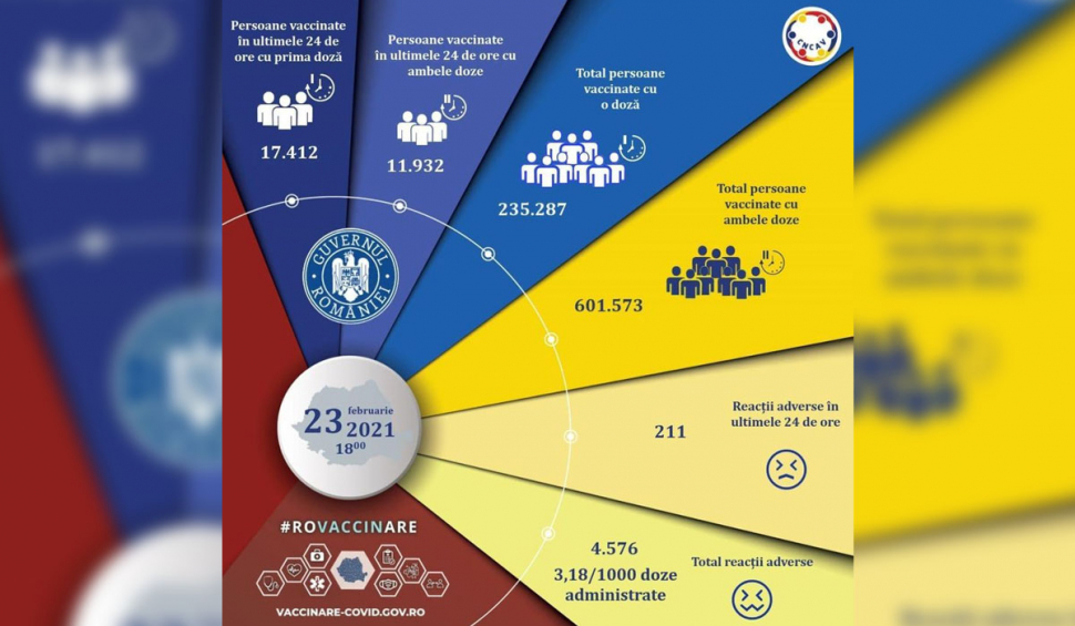 211 reacții adverse şi 29.344 de români vaccinați în ultimele 24 de ore