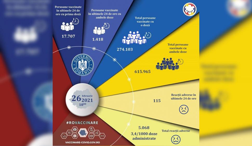 19.125 de români vaccinați şi 115 reacţii adverse, în ultimele 24 de ore