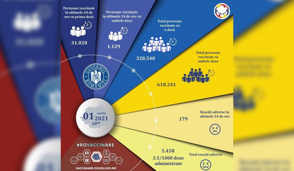 Peste 30.000 de români vaccinați. Numărul reacţiilor adverse a crescut în ultimele 24 de ore 