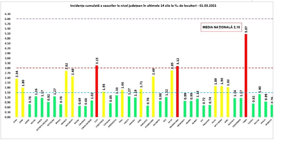 Coronavirus în România, bilanţ pe 1 martie 2021. Trei județe intră în scenariul roșu! 697022