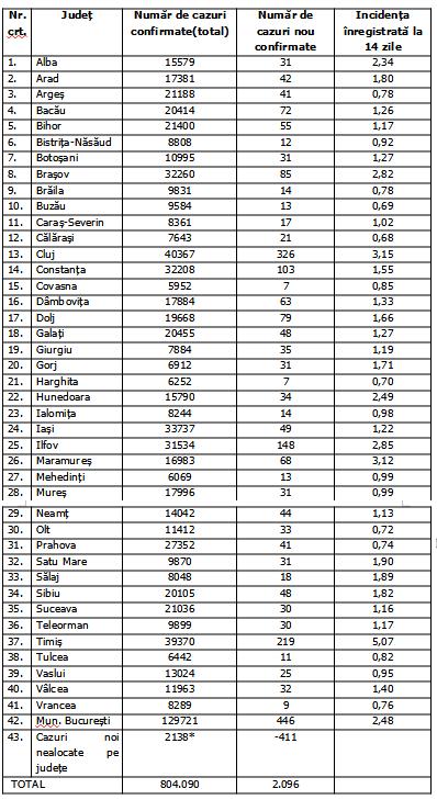 Coronavirus în România, bilanţ pe 1 martie 2021. Trei județe intră în scenariul roșu! 697023