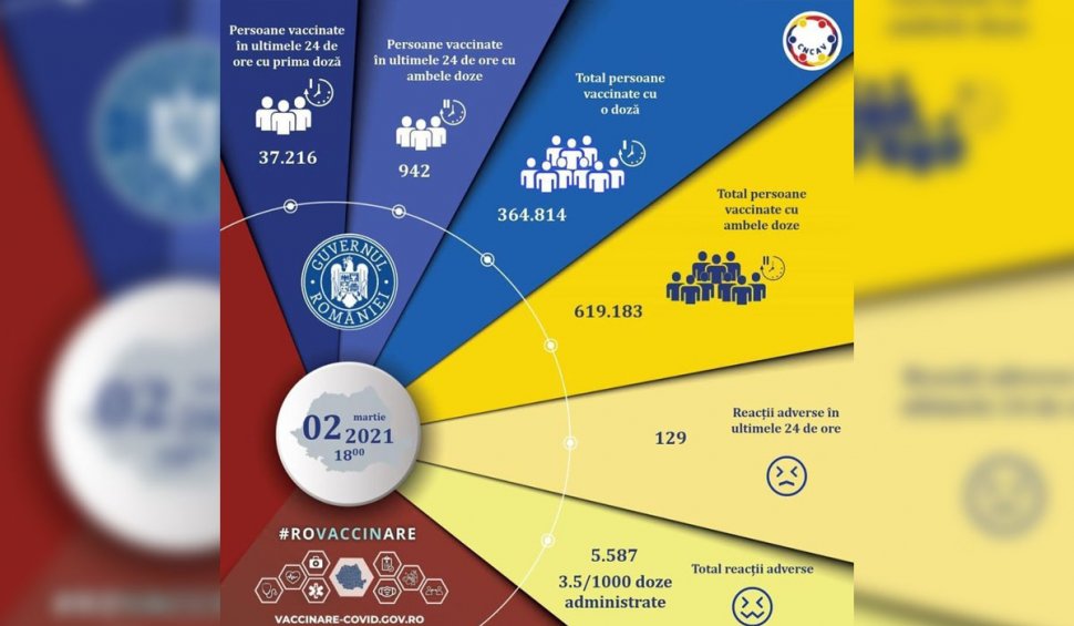 Peste 38.000 români vaccinați şi 129 de recţii adverse, în ultimele 24 de ore în România