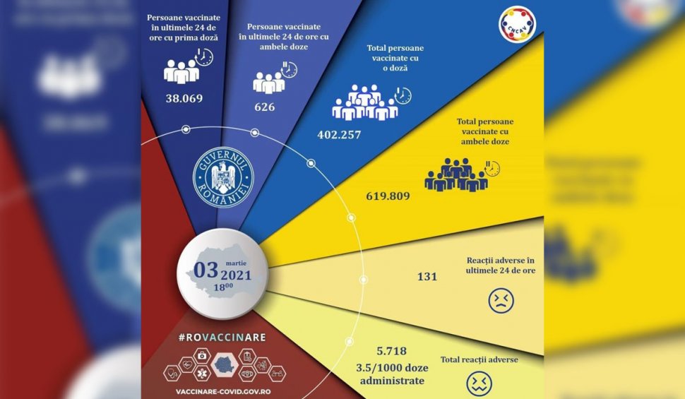 Peste 38.500 de români vaccinați şi 131 de reacţii adverse, în ultimele 24 de ore în România