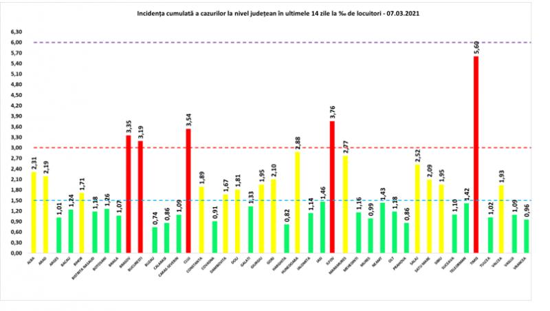 Coronavirus în România, bilanţ pe 7 martie 2021. Sunt 3.288 de noi cazuri de COVID-19 în ultimele 24 de ore 697820