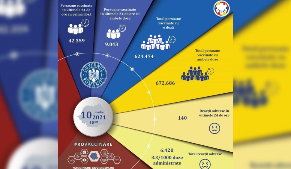 Peste 51.000 de români vaccinați şi 18 reacţii adverse, în ultimele 24 de ore în România