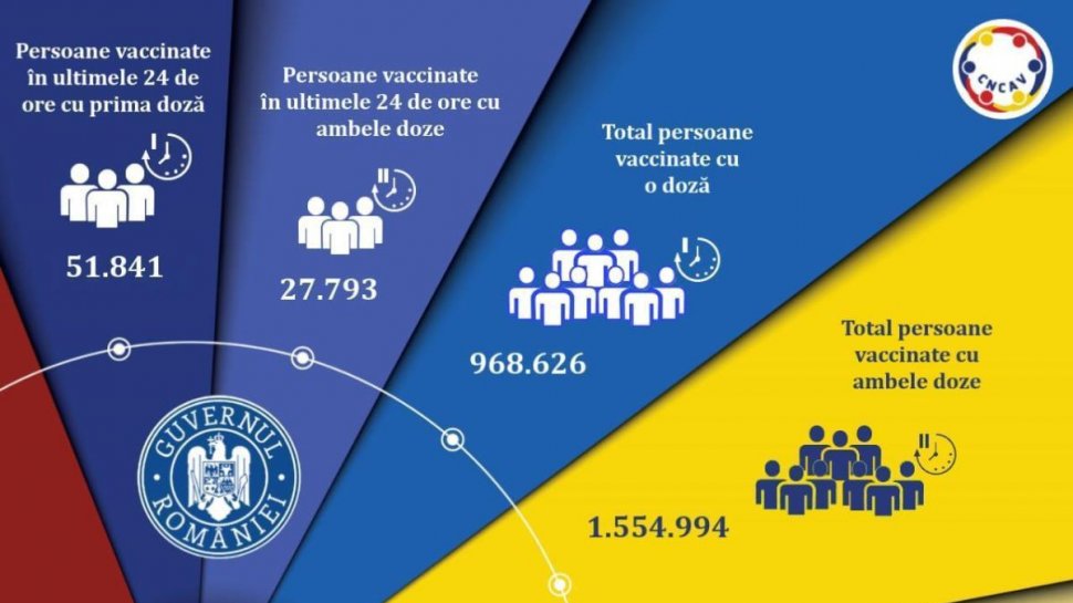 România depășește pragul de 2,5 milioane de persoane vaccinate