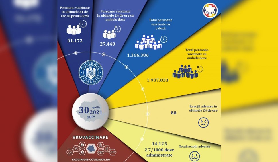Aproape 79.000 de români au fost vaccinați în ultimele 24 de ore