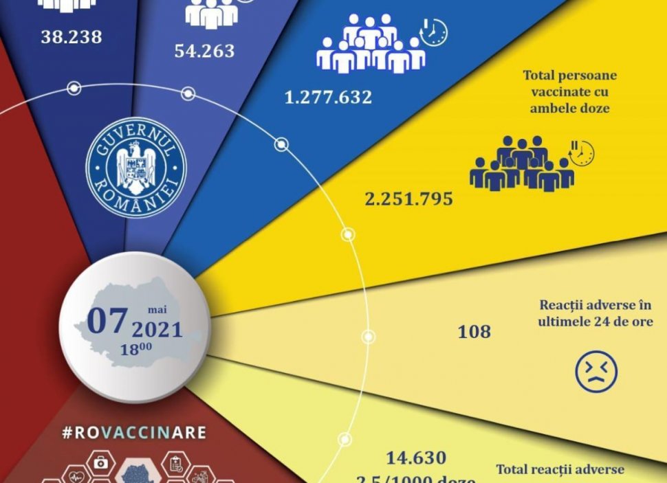 Numărul românilor vaccinați a trecut de 3.5 milioane. CNCAV: 92.501 de persoane, imunizate în ultimele 24 de ore