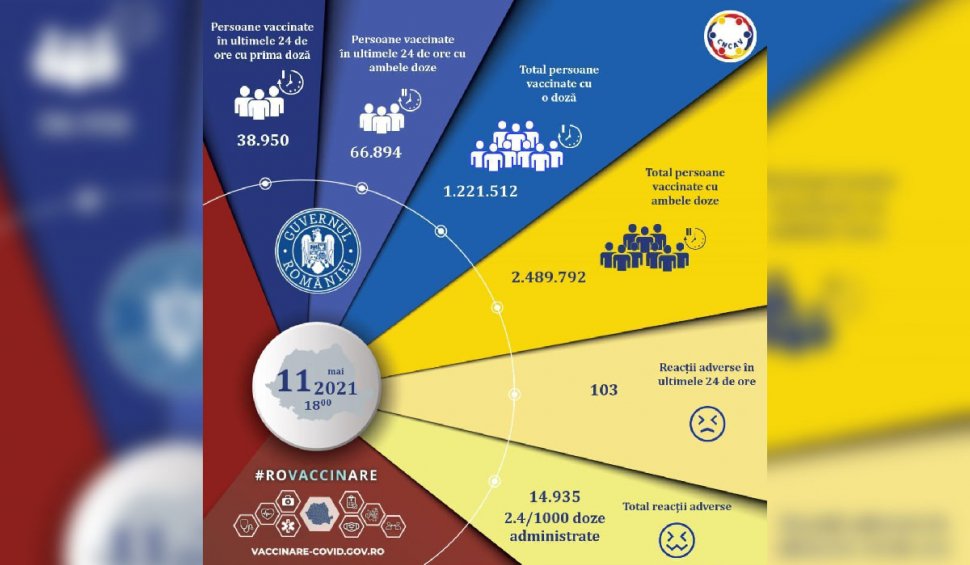 Peste 105.000 de români au fost vaccinați în ultimele 24 de ore