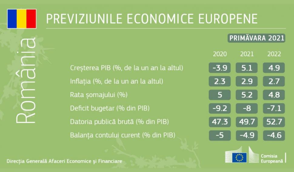 Comisia europeană estimează că România va înregistra o creştere economică de 5,1% în 2021 706586