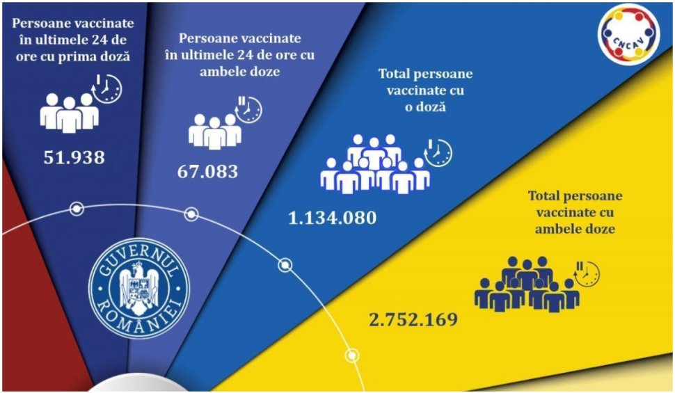 Peste 119.000 de români s-au vaccinat în ultimele 24 de ore