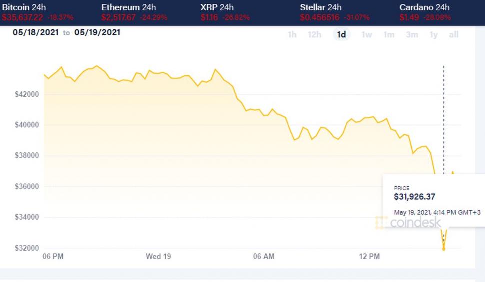 Bitcoin se prăbușește după ce China adoptă noi restricții împotriva acestei criptomonede 707638