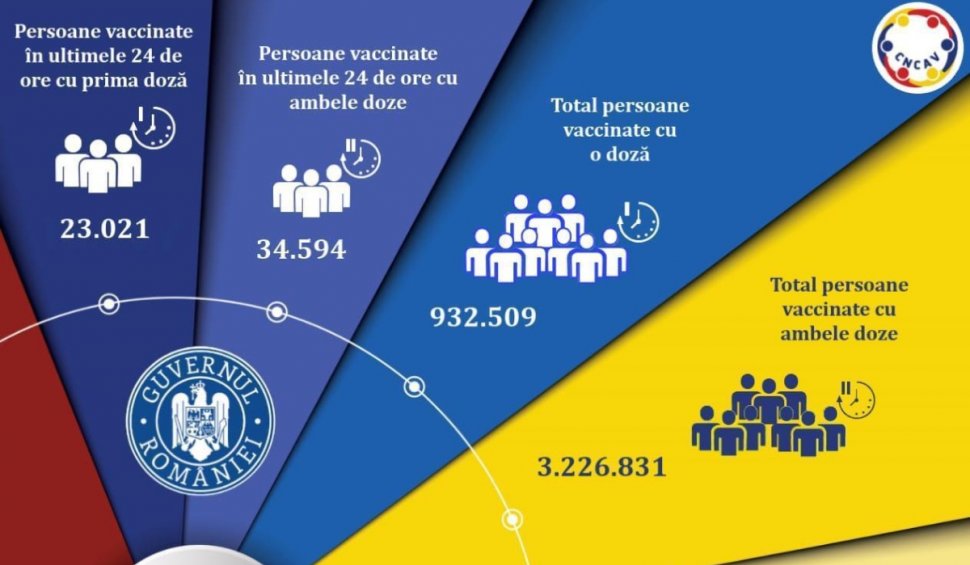 Vaccinare anti-COVID în Romania, 24 mai 2021: Peste 57.000 de români au fost vaccinați în ultimele 24 de ore