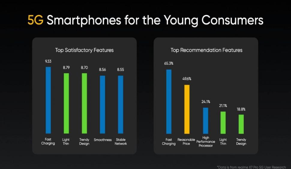 Realme încheie Summitul inaugural 5G cu promisiunea de a aduce telefoanele cu 5G la peste 100 de milioane de tineri 709823