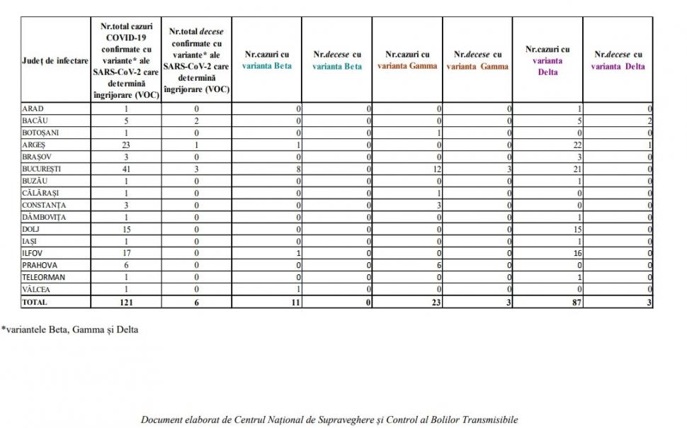 Bilanţul cazurilor cu varianta Delta în România: 87 de infectări şi 3 decese. Distribuţia pe judeţe 716291