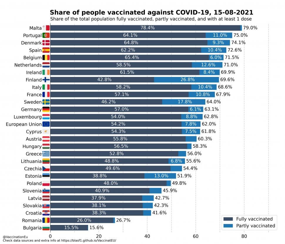 România, pe ultimul loc în UE la vaccinurile anti-COVID administrate în ultima săptămână 722477