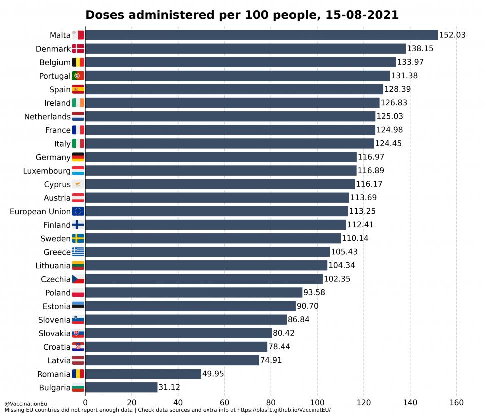 România, pe ultimul loc în UE la vaccinurile anti-COVID administrate în ultima săptămână 722478