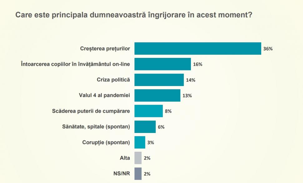 Sondaj CURS septembrie 2021. Lovitură dură pentru PNL, românii mai îngrijoraţi de preţuri decât de pandemie 727588