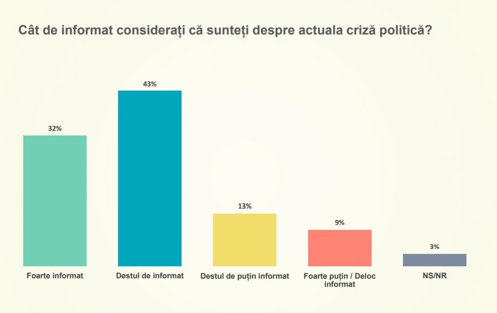 Sondaj CURS septembrie 2021. Lovitură dură pentru PNL, românii mai îngrijoraţi de preţuri decât de pandemie 727589