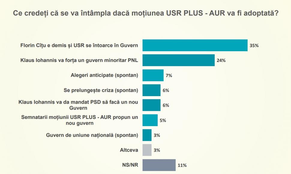 Sondaj CURS septembrie 2021. Lovitură dură pentru PNL, românii mai îngrijoraţi de preţuri decât de pandemie 727591