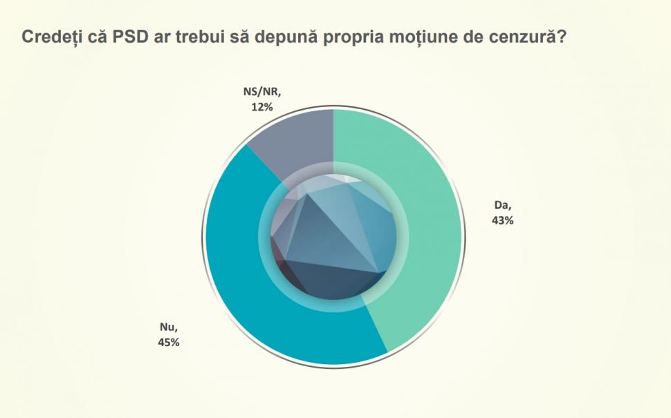 Sondaj CURS septembrie 2021. Lovitură dură pentru PNL, românii mai îngrijoraţi de preţuri decât de pandemie 727592