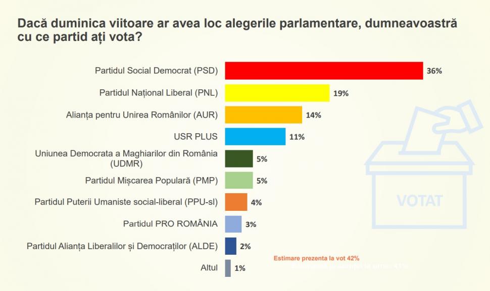 Sondaj CURS septembrie 2021. Lovitură dură pentru PNL, românii mai îngrijoraţi de preţuri decât de pandemie 727593