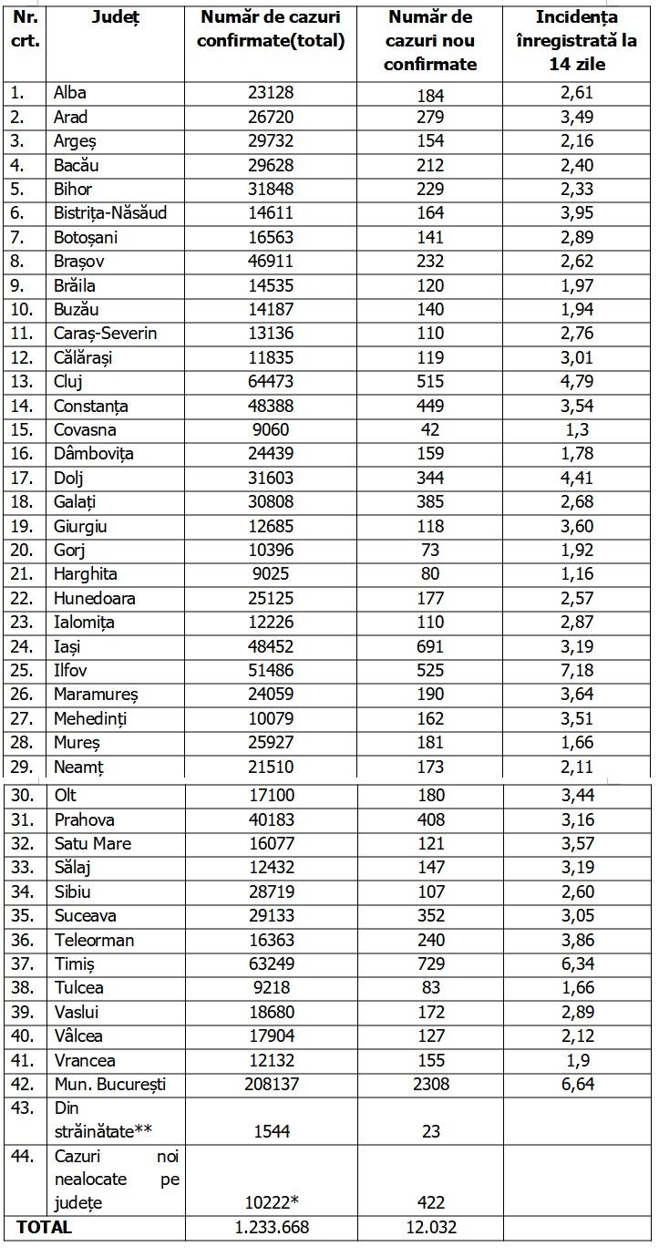 Bilanț COVID-19 din 30 septembrie 2021, în România. Un nou record de cazuri în ultimele 24 de ore 729383