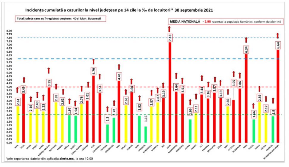 Bilanț COVID-19 din 30 septembrie 2021, în România. Un nou record de cazuri în ultimele 24 de ore 729384