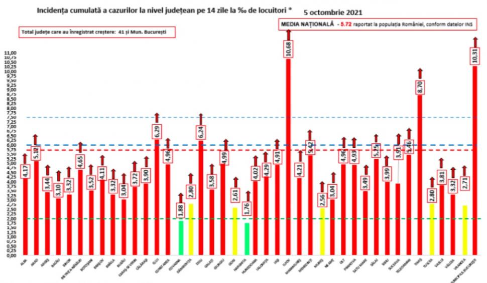 Aproape toată țara este în scenariul roșu! În 10 județe rata depășește 10 la mia de locuitori 730185