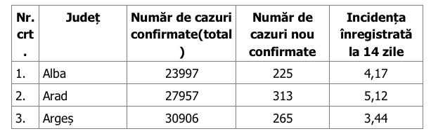 Aproape toată țara este în scenariul roșu! În 10 județe rata depășește 10 la mia de locuitori 730186