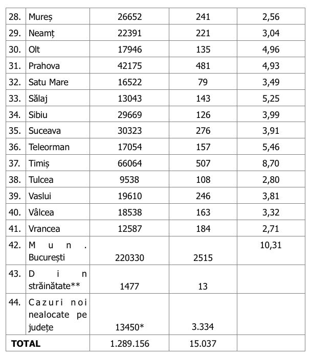 Aproape toată țara este în scenariul roșu! În 10 județe rata depășește 10 la mia de locuitori 730188