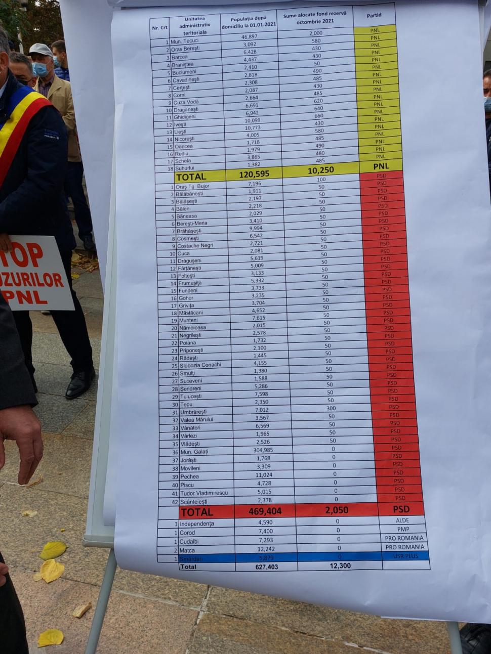 O sută de primari și consilieri locali PSD din județul Galați au ieșit la protest, revoltați că nu au primit niciun ban de la Guvern 730557