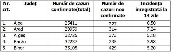 Bilanţ COVID-19 din 12 octombrie 2021, în România. Peste 16.000 de noi cazuri şi 442 de morţi, în ultimele 24 de ore 731124