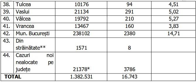 Bilanţ COVID-19 din 12 octombrie 2021, în România. Peste 16.000 de noi cazuri şi 442 de morţi, în ultimele 24 de ore 731126