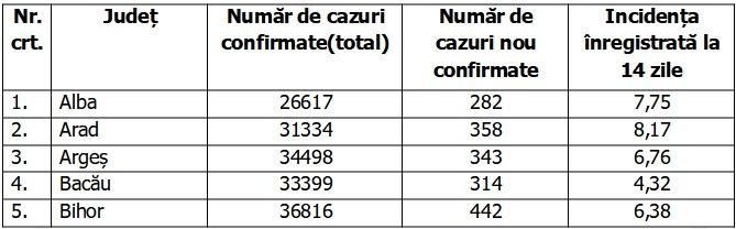 Bilanţ COVID-19 din 16 octombrie 2021, în România. Peste 15.000 de noi cazuri şi 350 de morţi 731739