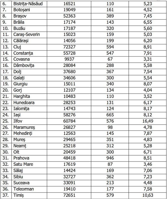 Bilanţ COVID-19 din 16 octombrie 2021, în România. Peste 15.000 de noi cazuri şi 350 de morţi 731740